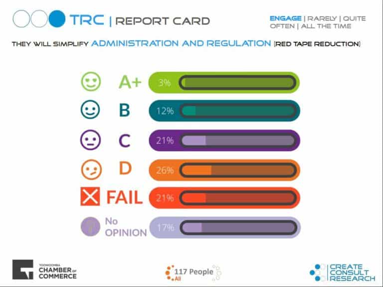 Business Community Requests an Administration and Red Tape Taskforce